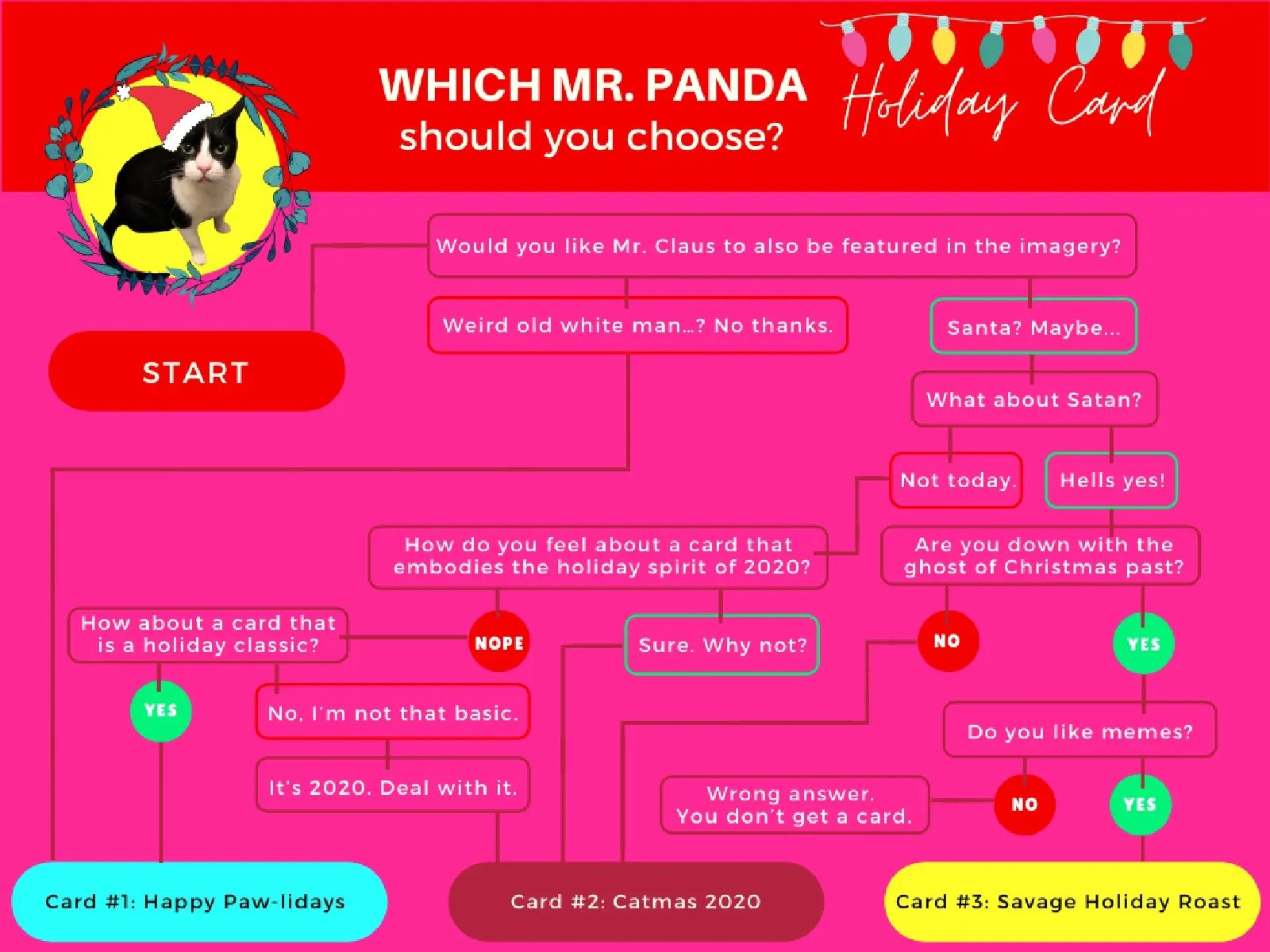 2020 Mr. Panda Holiday Card Flowchart